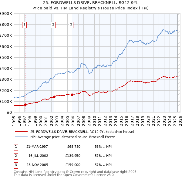 25, FORDWELLS DRIVE, BRACKNELL, RG12 9YL: Price paid vs HM Land Registry's House Price Index