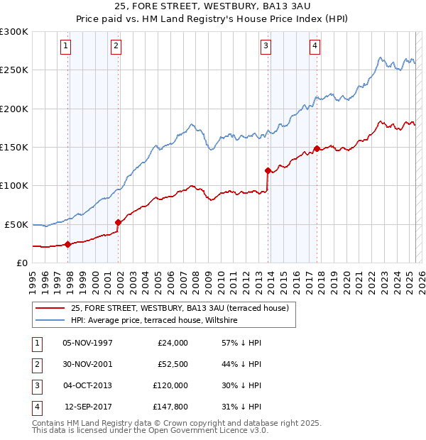 25, FORE STREET, WESTBURY, BA13 3AU: Price paid vs HM Land Registry's House Price Index