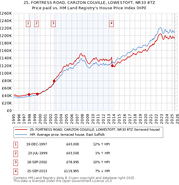 25, FORTRESS ROAD, CARLTON COLVILLE, LOWESTOFT, NR33 8TZ: Price paid vs HM Land Registry's House Price Index