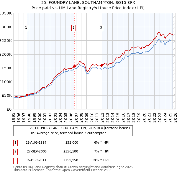 25, FOUNDRY LANE, SOUTHAMPTON, SO15 3FX: Price paid vs HM Land Registry's House Price Index