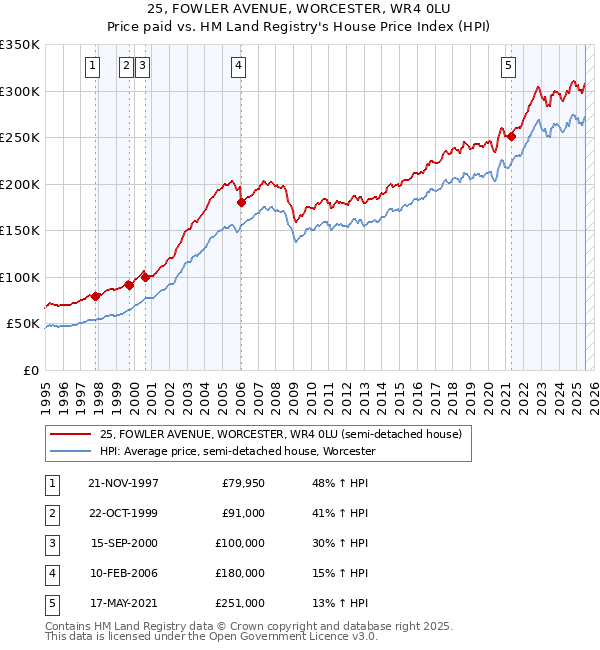 25, FOWLER AVENUE, WORCESTER, WR4 0LU: Price paid vs HM Land Registry's House Price Index