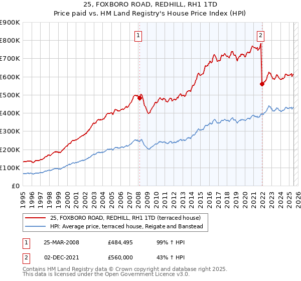 25, FOXBORO ROAD, REDHILL, RH1 1TD: Price paid vs HM Land Registry's House Price Index