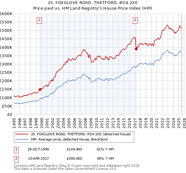 25, FOXGLOVE ROAD, THETFORD, IP24 2XE: Price paid vs HM Land Registry's House Price Index