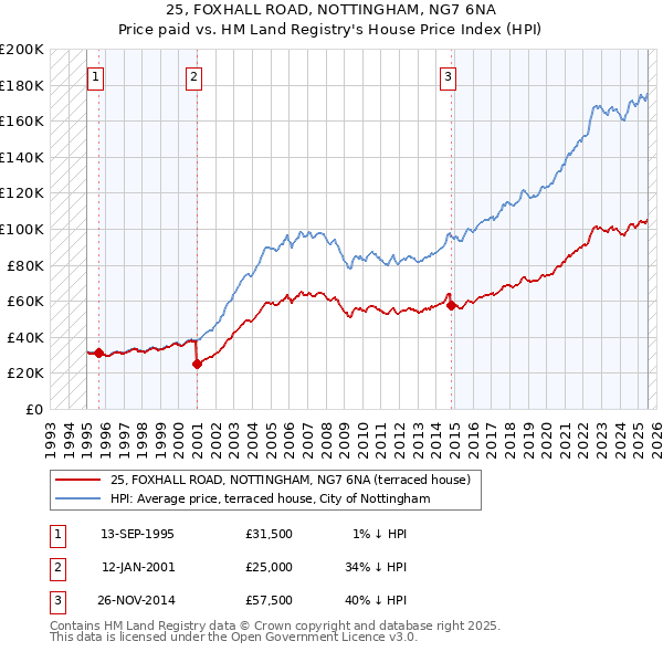 25, FOXHALL ROAD, NOTTINGHAM, NG7 6NA: Price paid vs HM Land Registry's House Price Index