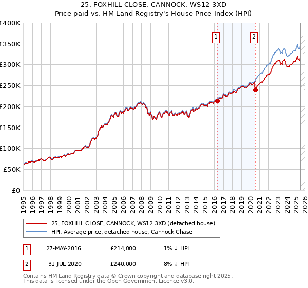 25, FOXHILL CLOSE, CANNOCK, WS12 3XD: Price paid vs HM Land Registry's House Price Index