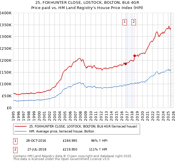 25, FOXHUNTER CLOSE, LOSTOCK, BOLTON, BL6 4GR: Price paid vs HM Land Registry's House Price Index