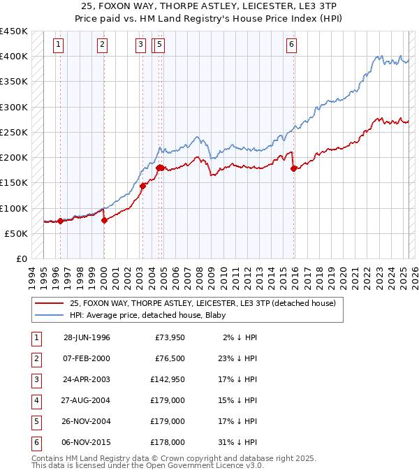 25, FOXON WAY, THORPE ASTLEY, LEICESTER, LE3 3TP: Price paid vs HM Land Registry's House Price Index
