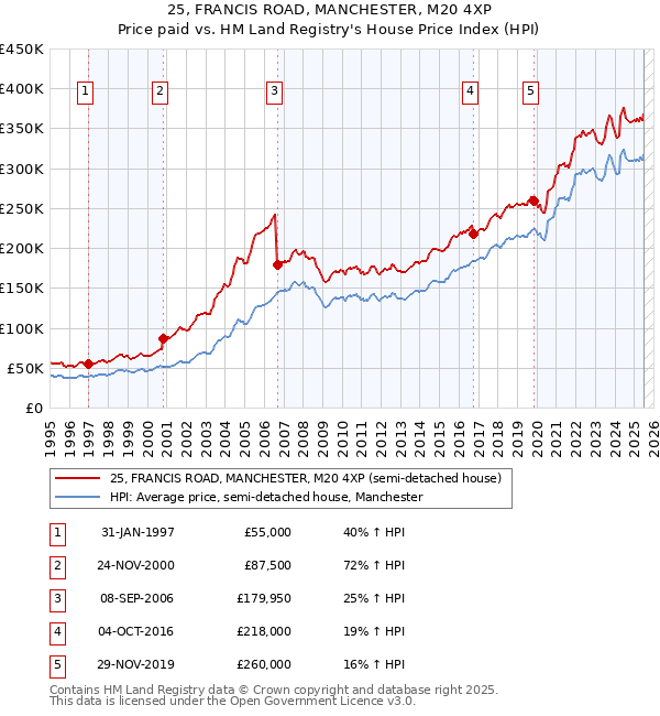 25, FRANCIS ROAD, MANCHESTER, M20 4XP: Price paid vs HM Land Registry's House Price Index