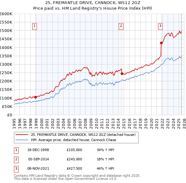 25, FREMANTLE DRIVE, CANNOCK, WS12 2GZ: Price paid vs HM Land Registry's House Price Index