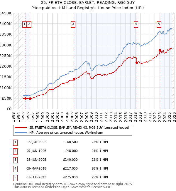 25, FRIETH CLOSE, EARLEY, READING, RG6 5UY: Price paid vs HM Land Registry's House Price Index