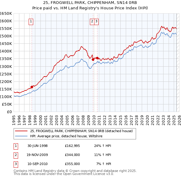 25, FROGWELL PARK, CHIPPENHAM, SN14 0RB: Price paid vs HM Land Registry's House Price Index