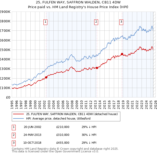 25, FULFEN WAY, SAFFRON WALDEN, CB11 4DW: Price paid vs HM Land Registry's House Price Index
