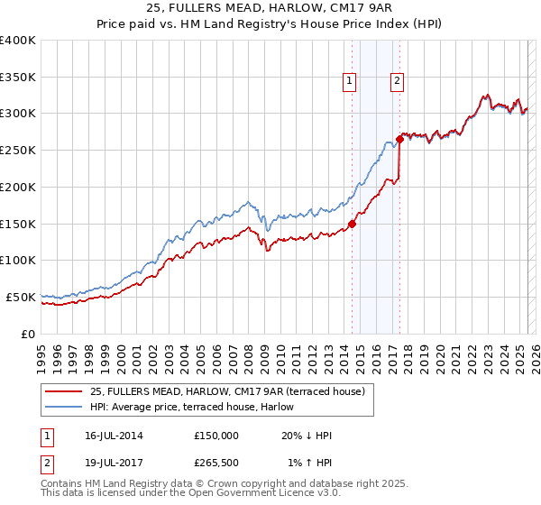 25, FULLERS MEAD, HARLOW, CM17 9AR: Price paid vs HM Land Registry's House Price Index