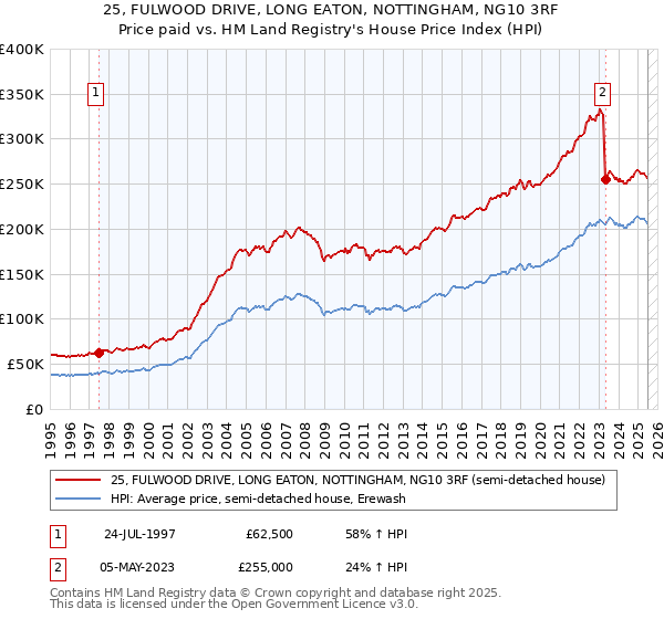 25, FULWOOD DRIVE, LONG EATON, NOTTINGHAM, NG10 3RF: Price paid vs HM Land Registry's House Price Index