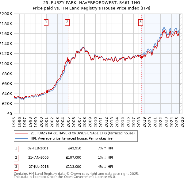 25, FURZY PARK, HAVERFORDWEST, SA61 1HG: Price paid vs HM Land Registry's House Price Index