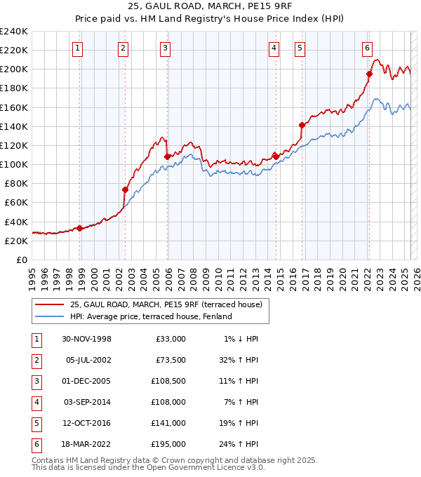25, GAUL ROAD, MARCH, PE15 9RF: Price paid vs HM Land Registry's House Price Index