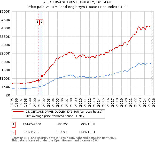 25, GERVASE DRIVE, DUDLEY, DY1 4AU: Price paid vs HM Land Registry's House Price Index