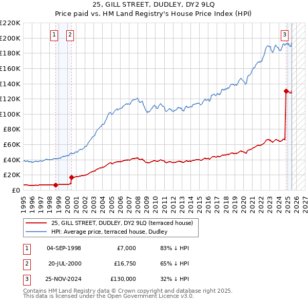25, GILL STREET, DUDLEY, DY2 9LQ: Price paid vs HM Land Registry's House Price Index