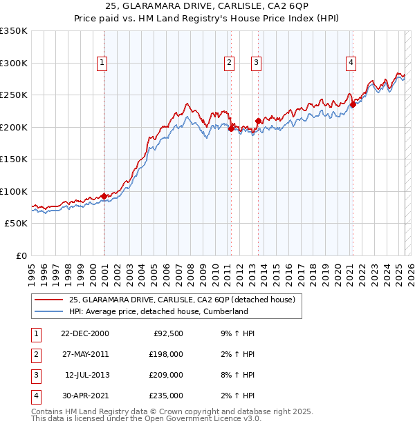 25, GLARAMARA DRIVE, CARLISLE, CA2 6QP: Price paid vs HM Land Registry's House Price Index