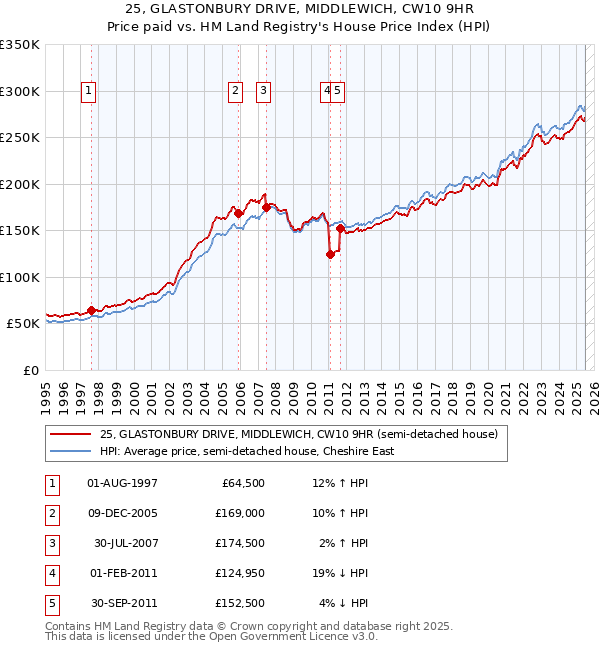 25, GLASTONBURY DRIVE, MIDDLEWICH, CW10 9HR: Price paid vs HM Land Registry's House Price Index