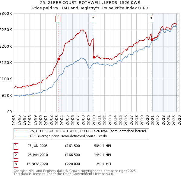 25, GLEBE COURT, ROTHWELL, LEEDS, LS26 0WR: Price paid vs HM Land Registry's House Price Index