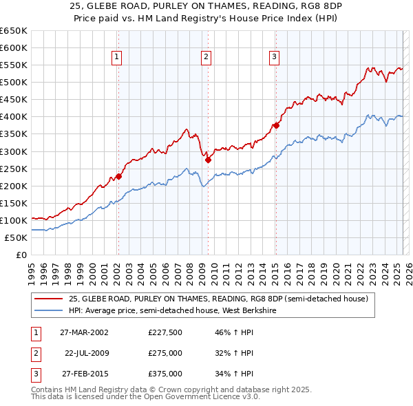 25, GLEBE ROAD, PURLEY ON THAMES, READING, RG8 8DP: Price paid vs HM Land Registry's House Price Index