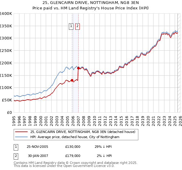 25, GLENCAIRN DRIVE, NOTTINGHAM, NG8 3EN: Price paid vs HM Land Registry's House Price Index