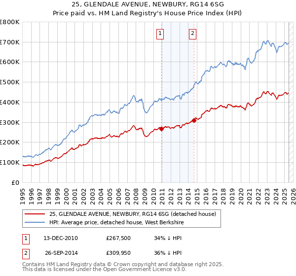 25, GLENDALE AVENUE, NEWBURY, RG14 6SG: Price paid vs HM Land Registry's House Price Index