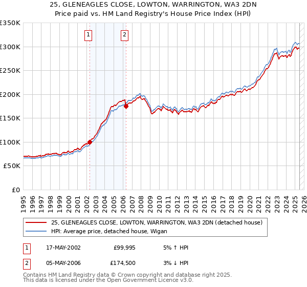 25, GLENEAGLES CLOSE, LOWTON, WARRINGTON, WA3 2DN: Price paid vs HM Land Registry's House Price Index