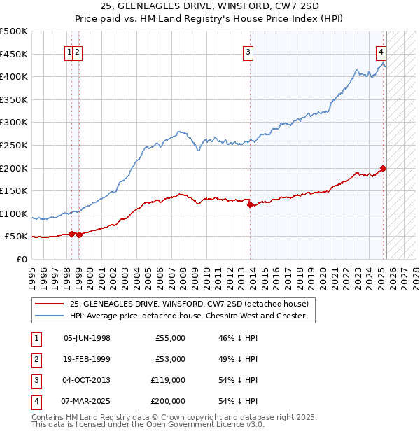 25, GLENEAGLES DRIVE, WINSFORD, CW7 2SD: Price paid vs HM Land Registry's House Price Index