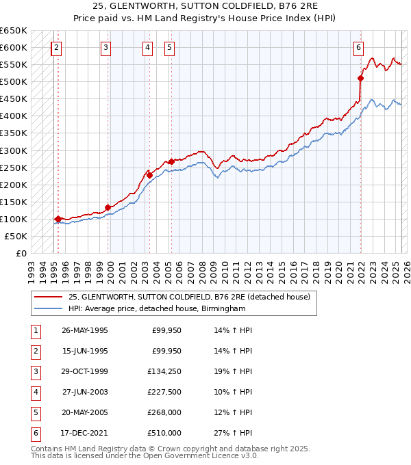 25, GLENTWORTH, SUTTON COLDFIELD, B76 2RE: Price paid vs HM Land Registry's House Price Index