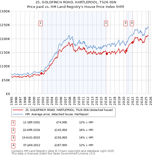 25, GOLDFINCH ROAD, HARTLEPOOL, TS26 0SN: Price paid vs HM Land Registry's House Price Index