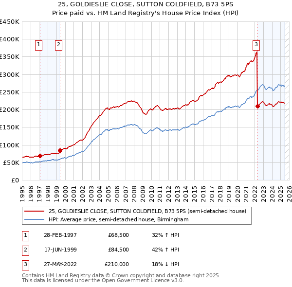 25, GOLDIESLIE CLOSE, SUTTON COLDFIELD, B73 5PS: Price paid vs HM Land Registry's House Price Index