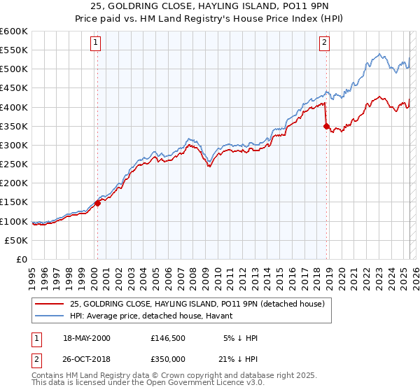 25, GOLDRING CLOSE, HAYLING ISLAND, PO11 9PN: Price paid vs HM Land Registry's House Price Index