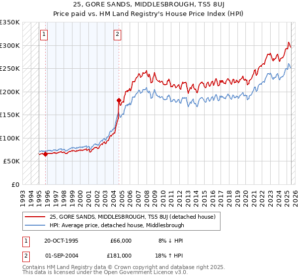 25, GORE SANDS, MIDDLESBROUGH, TS5 8UJ: Price paid vs HM Land Registry's House Price Index