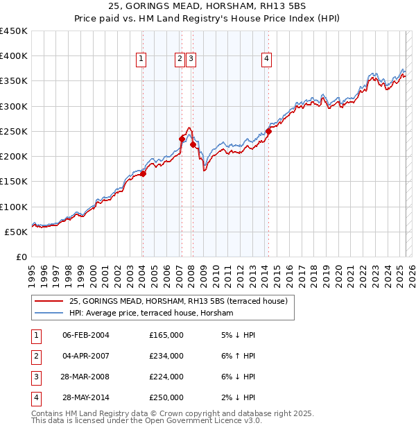 25, GORINGS MEAD, HORSHAM, RH13 5BS: Price paid vs HM Land Registry's House Price Index