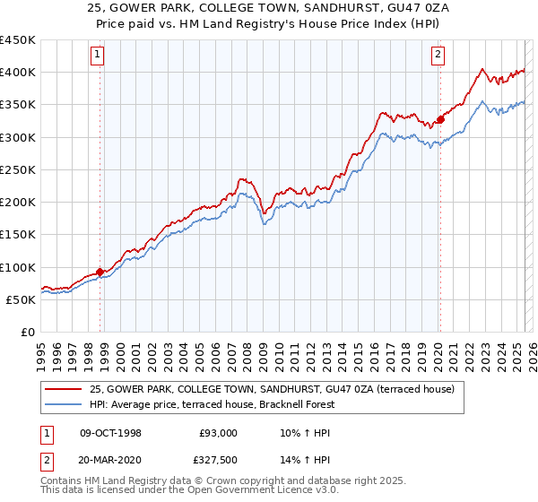 25, GOWER PARK, COLLEGE TOWN, SANDHURST, GU47 0ZA: Price paid vs HM Land Registry's House Price Index
