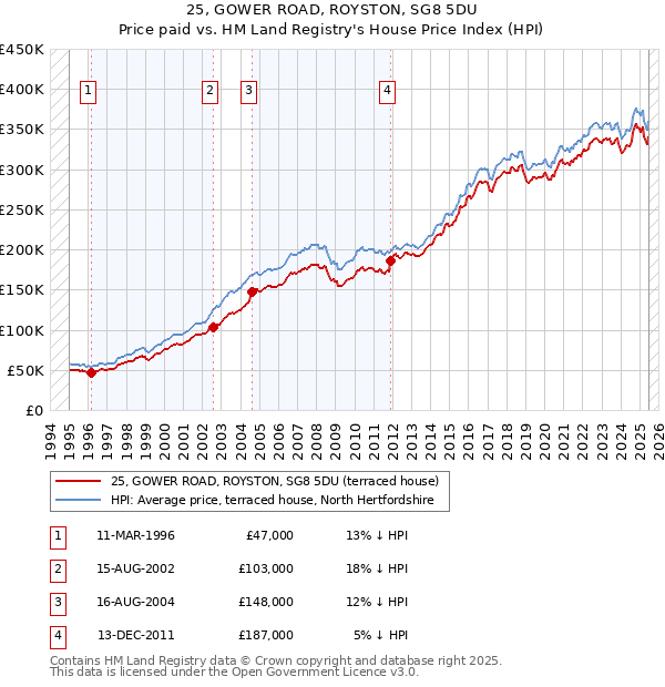 25, GOWER ROAD, ROYSTON, SG8 5DU: Price paid vs HM Land Registry's House Price Index