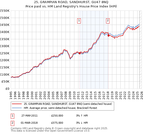 25, GRAMPIAN ROAD, SANDHURST, GU47 8NQ: Price paid vs HM Land Registry's House Price Index