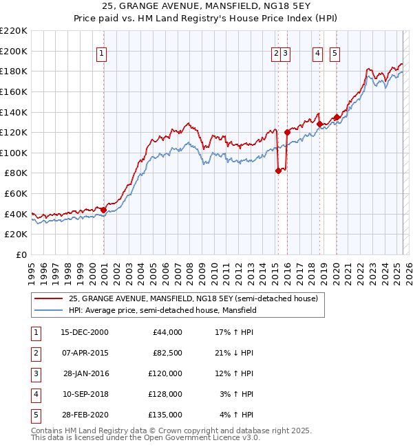 25, GRANGE AVENUE, MANSFIELD, NG18 5EY: Price paid vs HM Land Registry's House Price Index