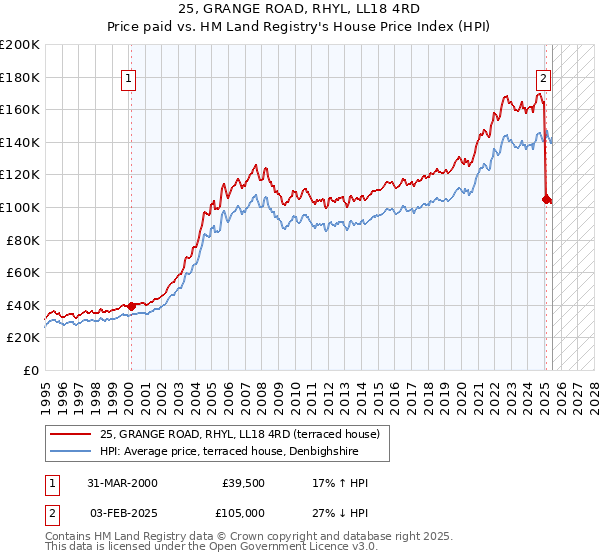 25, GRANGE ROAD, RHYL, LL18 4RD: Price paid vs HM Land Registry's House Price Index