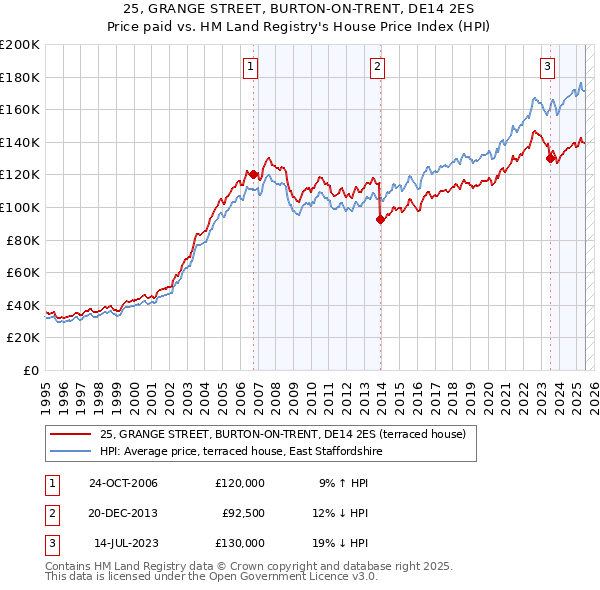 25, GRANGE STREET, BURTON-ON-TRENT, DE14 2ES: Price paid vs HM Land Registry's House Price Index
