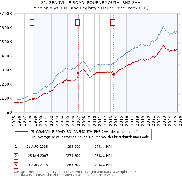 25, GRANVILLE ROAD, BOURNEMOUTH, BH5 2AH: Price paid vs HM Land Registry's House Price Index