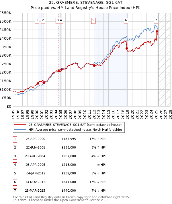 25, GRASMERE, STEVENAGE, SG1 6AT: Price paid vs HM Land Registry's House Price Index