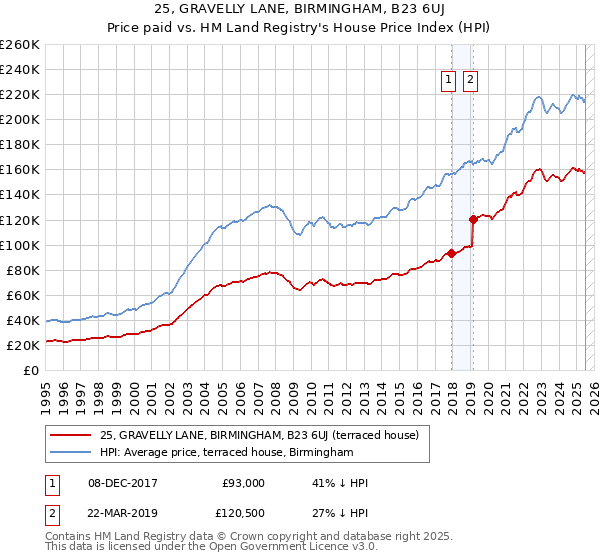 25, GRAVELLY LANE, BIRMINGHAM, B23 6UJ: Price paid vs HM Land Registry's House Price Index