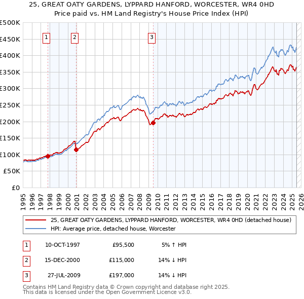 25, GREAT OATY GARDENS, LYPPARD HANFORD, WORCESTER, WR4 0HD: Price paid vs HM Land Registry's House Price Index