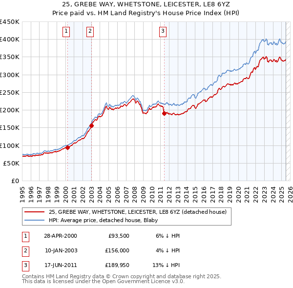 25, GREBE WAY, WHETSTONE, LEICESTER, LE8 6YZ: Price paid vs HM Land Registry's House Price Index
