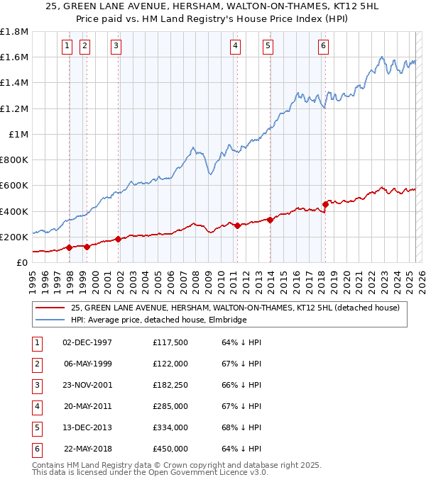 25, GREEN LANE AVENUE, HERSHAM, WALTON-ON-THAMES, KT12 5HL: Price paid vs HM Land Registry's House Price Index