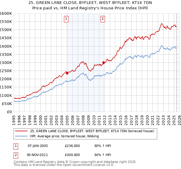 25, GREEN LANE CLOSE, BYFLEET, WEST BYFLEET, KT14 7DN: Price paid vs HM Land Registry's House Price Index