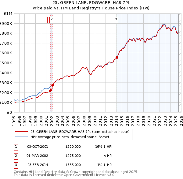 25, GREEN LANE, EDGWARE, HA8 7PL: Price paid vs HM Land Registry's House Price Index